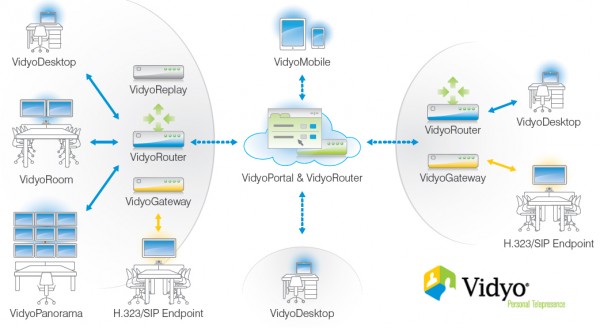 Vidyo Infrastruktur Vidyo Architecture