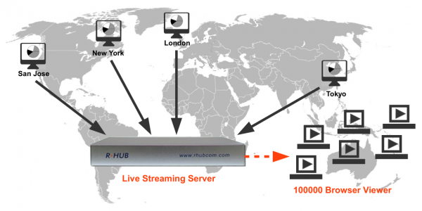eLearning sichere Webinare durch eigenen Streaming Server